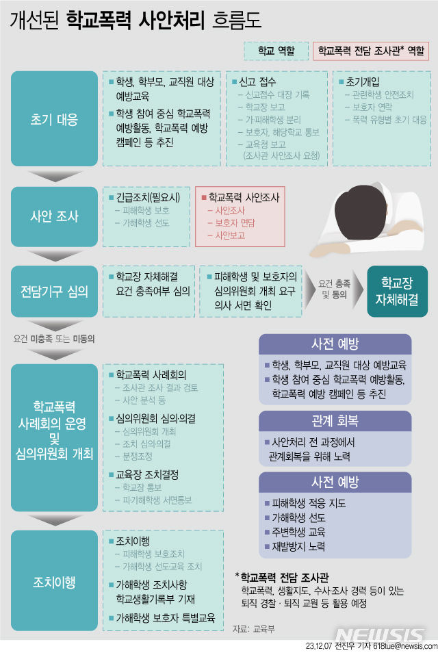 [서울=뉴시스] 7일 교육부에 따르면 이르면 내년 1학기부터 교사를 대신해 퇴직 수사관 등이 학교 안팎의 학교폭력 사안 조사를 맡게 된다. 학교는 이를 검토해 종결하거나 교육지원청에 생길 전담기구로 넘기게 된다. (그래픽=전진우 기자) 618tue@newsis.com