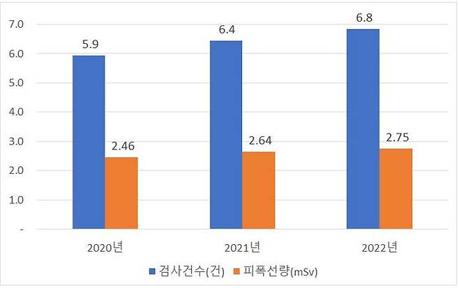 [세종=뉴시스] 질병관리청은 18일 2020~2022년 3년 간 국민 1인당 연간 의료방사선 이용 현황을 발표했다. (자료=질병청 제공) 2024.02.18. photo@newsis.com *재판매 및 DB 금지