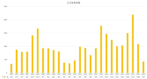 [대한주택건설협회 제공. 재판매 및 DB 금지]