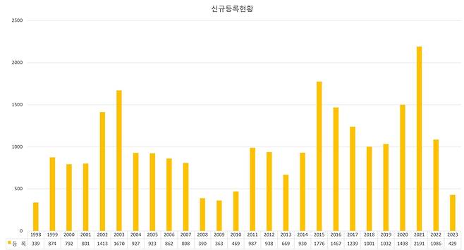 주택건설업 신규등록 현황 [대한주택건설협회 제공. 재판매 및 DB 금지]