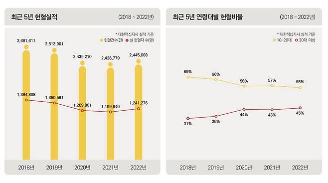 2022년 대한적십자사 혈액사업보고서  [대한적십자사 혈액사업보고서 캡처. 재판매 및 DB 금지]