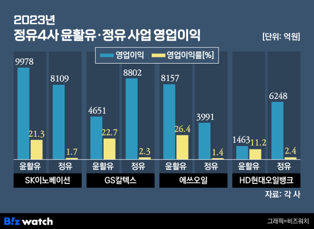 2023년 정유4사 윤활유 정유 사업 영업이익./그래픽=비즈워치