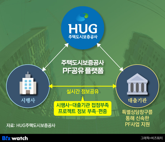 HUG PF공유 플랫폼 구조