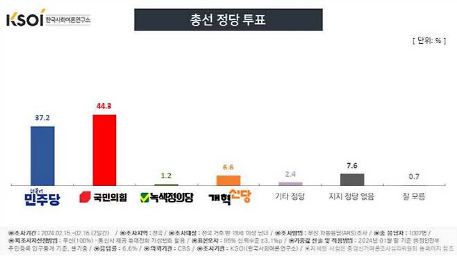 정당 지지도서 국민의힘, 민주당 앞질렀다[KSOI]