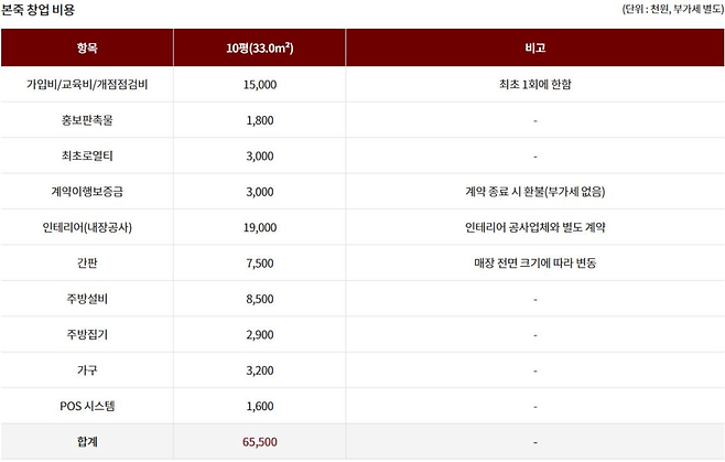 본죽 창업 비용