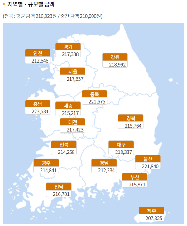 전국 가다실9 1회 접종비 집계 자료.(자료=건강보험심사평가원 비급여진료비 정보시스템)