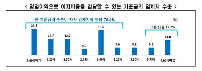 '매출 500대 건설기업 자금 사정 조사' 결과. /한국경제인협회 제공