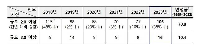 한반도 지진 발생 현황. 기상청 제공