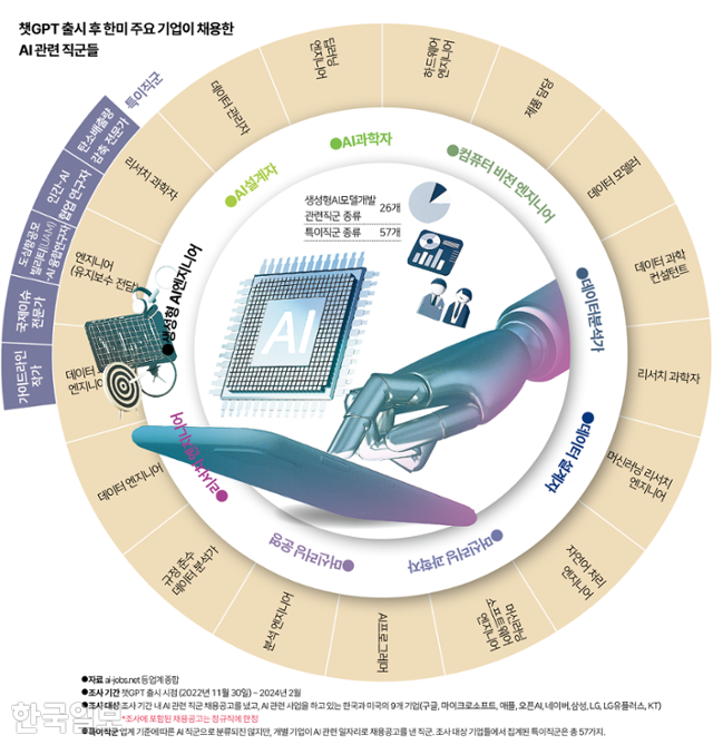한국과 미국의 9개 기업이 최근 14개월 동안 채용공고를 낸 AI 관련 직군들. 원 안에 표기된 이름들은 업계에서 통용되는 기준에 따른 생성형 AI 개발 관련 직군이고, 원 밖에 표기된 5가지는 여기 속하진 않지만 기업들이 AI 관련 일자리로 채용공고를 낸 직군(특이직군)이다. 그래픽=신동준 기자