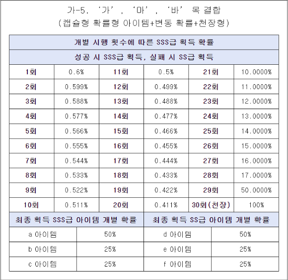 확률형 규제 해설서에 수록된 확률 정보 공개 예시. [사진=문화체육관광부]