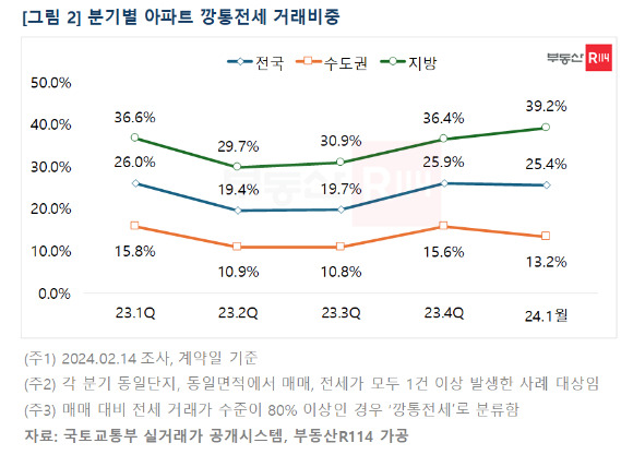 분기별 아파트 깡통전세 거래비중. [사진=부동산R114]