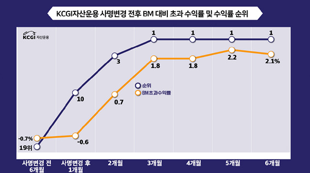 KCGI자산운용이 KCGI로 피인수 후 6개월 만에 수익률 1위로 올라섰다. [사진=KCGI자산운용]