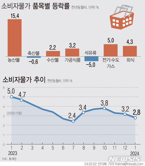 [서울=뉴시스] 지난달 소비자물가가 2.8% 오르며 6개월 만에 2%대 상승률을 기록했다. 농축수산물 가격은 8.0% 올랐다. 과실(28.1%), 곡물(9.2%), 채소(8.8%) 등이 오르면서 농산물 가격이 15.4% 상승했다. (그래픽=안지혜 기자)&nbsp; hokma@newsis.com