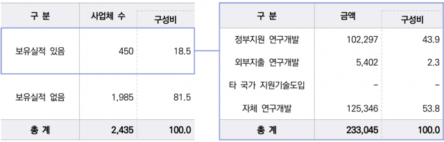 국내 로봇 R&D 실적(단위: 개사, 백만원, %) /출처=2022년 로봇산업 실태조사(로봇산업진흥원, 로봇산업협회)