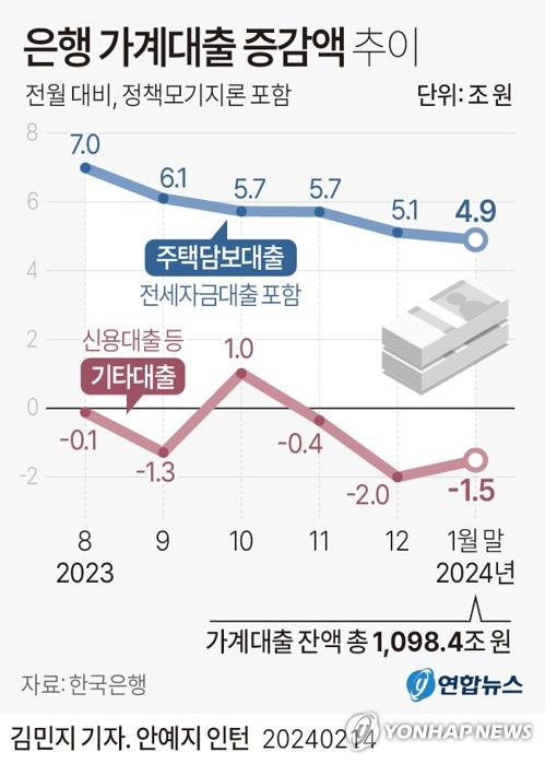 [그래픽] 은행 가계대출 증감액 추이 (서울=연합뉴스) 김민지 기자 = minfo@yna.co.kr
    트위터 @yonhap_graphics  페이스북 tuney.kr/LeYN1