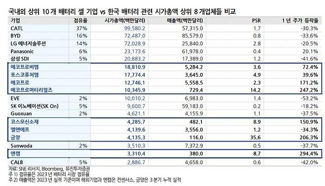 배터리 관련 업체 비교 [유진투자증권 제공]