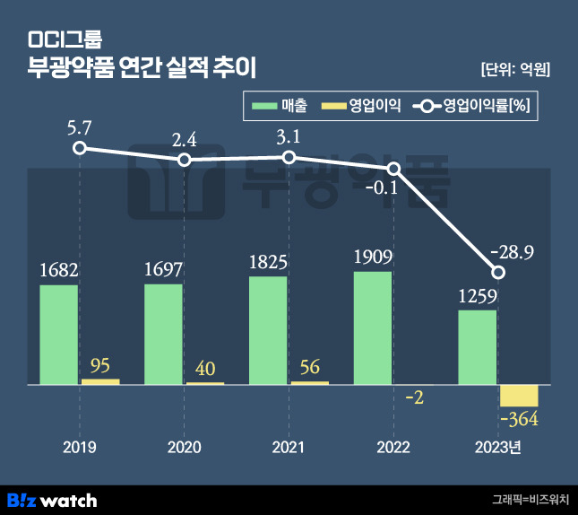 OCI그룹 부광약품 연간 실적 추이. /그래픽=비즈워치.