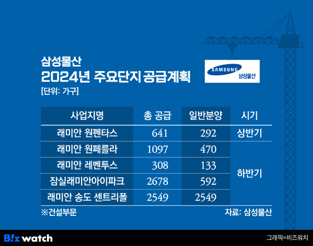 삼성물산 2024년 주요단지 공급계획/그래픽=비즈워치