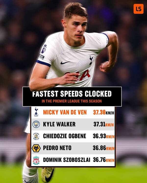 이번 시즌 프리미어리그(PL)에서 가장 빠른 선수는 토트넘 홋스퍼 소속이다. 손흥민이 아닌 미키 반 더 벤이다. 시속 37.38km를 기록했다. 뒤를 이어 카일 워커(37.31km), 치에도지 오그베네(36.93km), 페드로 네투(36.86km), 도미닉 소보슬러이(36.76km)가 이름을 올렸다. 사진┃livescore