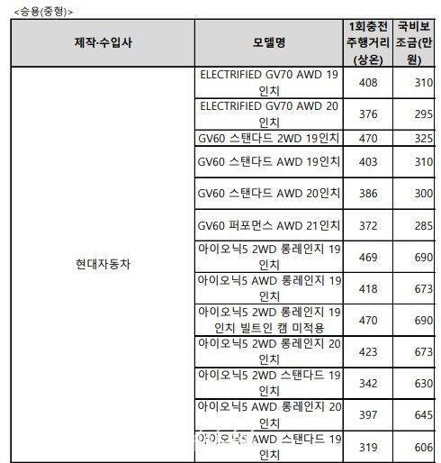 환경부가 확정 발표한 전기차 차종별 구매 보조금 표. ⓒ환경부 자료 제공.