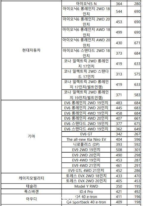 환경부가 확정 발표한 전기차 차종별 구매 보조금 표. ⓒ환경부 자료 제공.