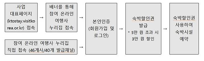 할인권 사용방법.