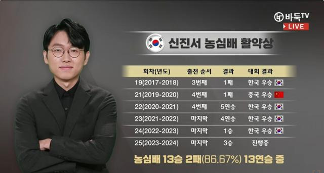 신진서 9단은 ‘농심배’에서만 현재 13승2패(승률 86.7%, 13연승)를 기록하면서 한국팀의 수호신으로 활약하고 있다. 바둑TV 캡처