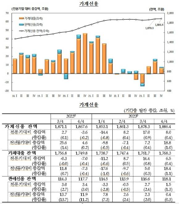 가계신용 추이 [사진=한국은행]