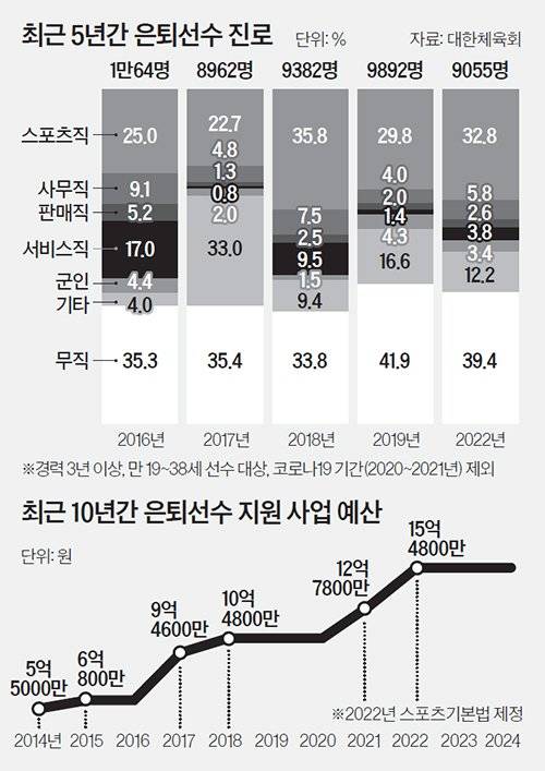 은퇴선수 인생 2막