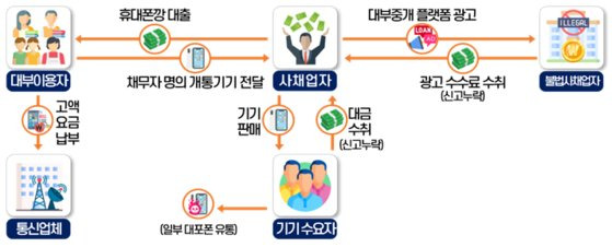 인터넷 대부중개 플랫폼을 운영하면서 '휴대폰깡'으로 불법소득을 거둔 A씨. 자료 국세청