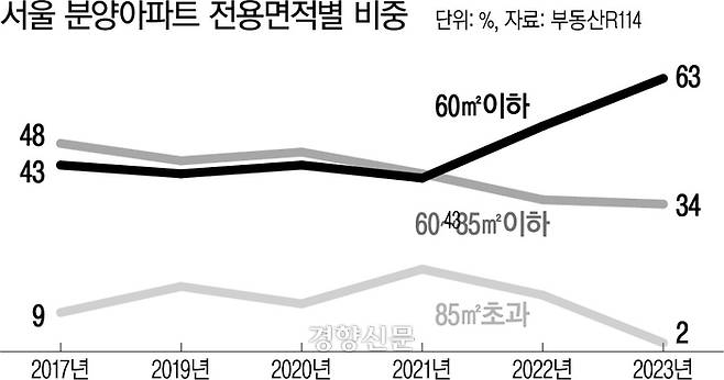 서울 분양아파트 전용면적별 비중