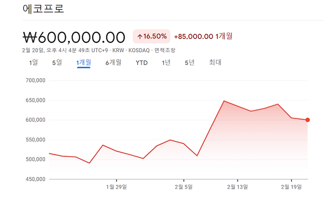 에코프로의 최근 1개월 주가 추이. [사진 출처 = 구글 파이낸스 갈무리]