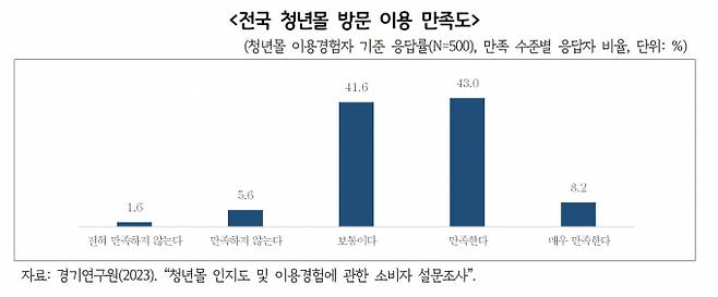 전국 청년몰 방문 이용 만족도. / 자료제공=경기연구원