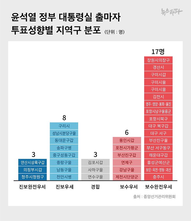 윤석열 대통령실 출신 22대 총선 출마자 37명 가운데 17명이 보수완전우세지역에 6명이 보수우세지역에 분포돼 있습니다.