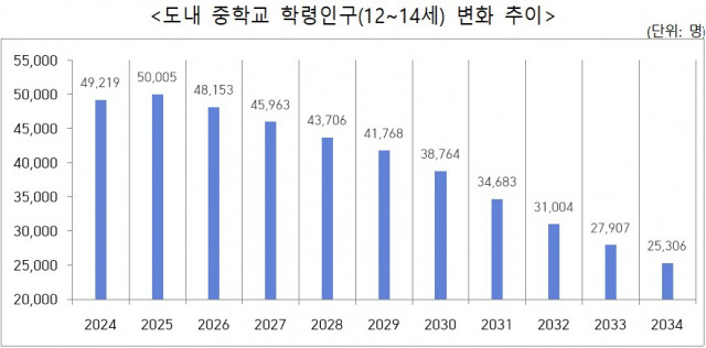 ▲출처: 2023.12. 주민등록통계인구자료(행정안전부) 재구성 ⓒ전북교육청