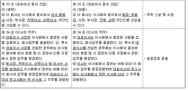 유한양행 정관의 변경사항 ⓒ전자공시시스템