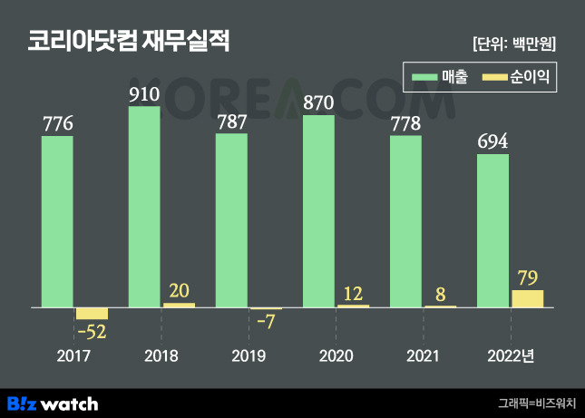 코리아닷컴 재무실적