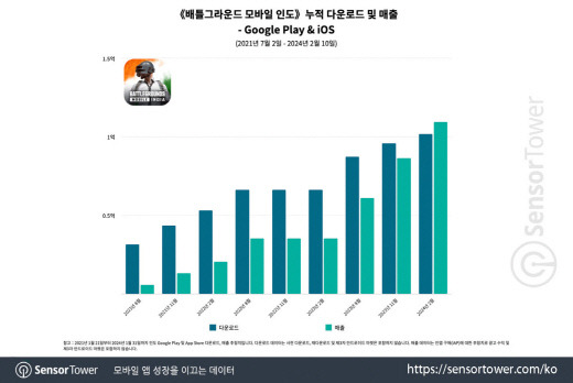 '배틀그라운드 모바일 인도' 누적 다운로드와 매출  <자료:센서타워>