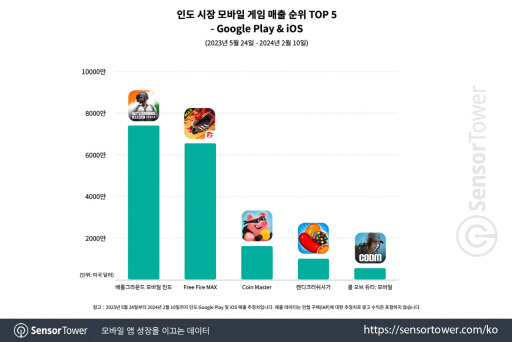 인도 시장 모바일 게임 매출순위 톱5 <자료:센서타워>