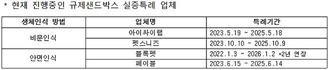 현재 진행 중인 규제샌드박스 실증특례 업체. (표=농림축산식품부)