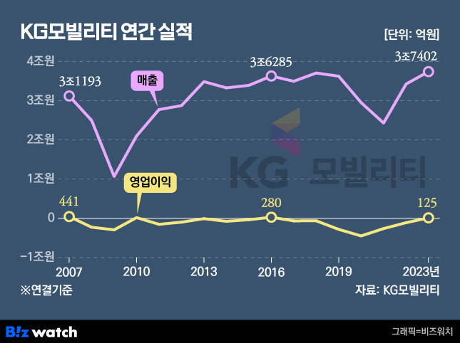 KG모빌리티 2007년~2023년 연간 실적./그래픽=비즈워치