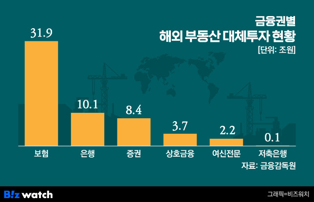 금융권별 해외 부동산 대체투자 현황 / 그래픽=비즈워치