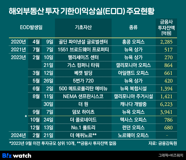 해외부동산 투자 기한이익상실 EOD 주요 현황 /그래픽=비즈워치