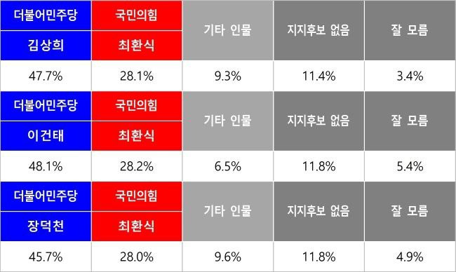 부천병 선거구 정치 현안 여론조사는 한양경제의 의뢰로 조원씨앤아이가 지난해 12월 9~11일 3일간 경기도 부천병 지역구 만 18세 이상 남녀를 대상으로 ARS 여론조사(통신사 제공 무선 가상번호 95.8%, 유선 RDD 4.2%, 성,연령대,지역별 비례할당 무작위 추출)를 실시했다. 표본 수는 503명(총 통화 시도 8269명, 응답률 6.1%)으로 표본오차는 95% 신뢰수준에 ±4.4%p다. (가중치 부여 방식: [림가중] 성별, 연령별, 지역별 가중값 부여, 2023년 11월 말 행정안전부 발표 주민등록 인구 기준) 자세한 사항은 중앙선거여론조사심의위원회 홈페이지에서 확인 가능하다.