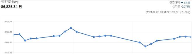 오늘 금값시세, 금값 추이 ©신한은행