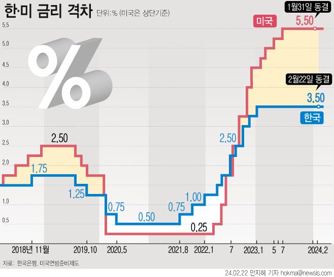 한·미 금리 격차 그래프. ⓒ뉴시스