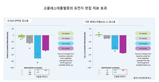 염기편집 치료제를 고용량 투여하자 나쁜 콜레스테롤 수치가 39~55% 감소한 것으로 나타났다.