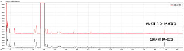 성분 분석을 통한 마약지문 비교 방법의 예시. 대검찰청 제공