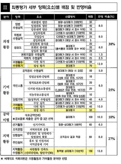 더불어민주당 21대 국회의원 평가(선출직공직자평가) 시행세칙. 총점 1000점 가운데 의정활동 수행평가(70점)ㆍ기여활동 수행평가(50점) 등 정성평가와 여론조사 항목인 지역활동 수행평가(130점)가 변별력을 가르는 항목으로 꼽힌다.
