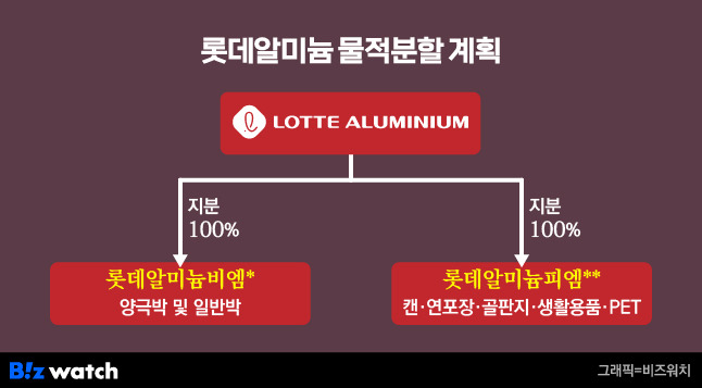 롯데알미늄 물적분할 계획./그래픽=비즈워치